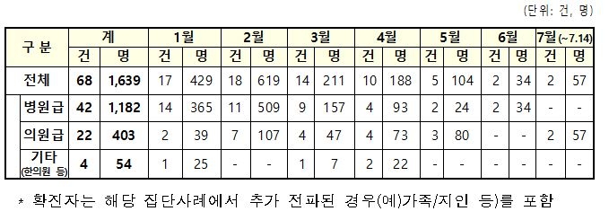 코로나19 전국 확산세 지속…감염경로 '조사중' 32.2% 또 최고치