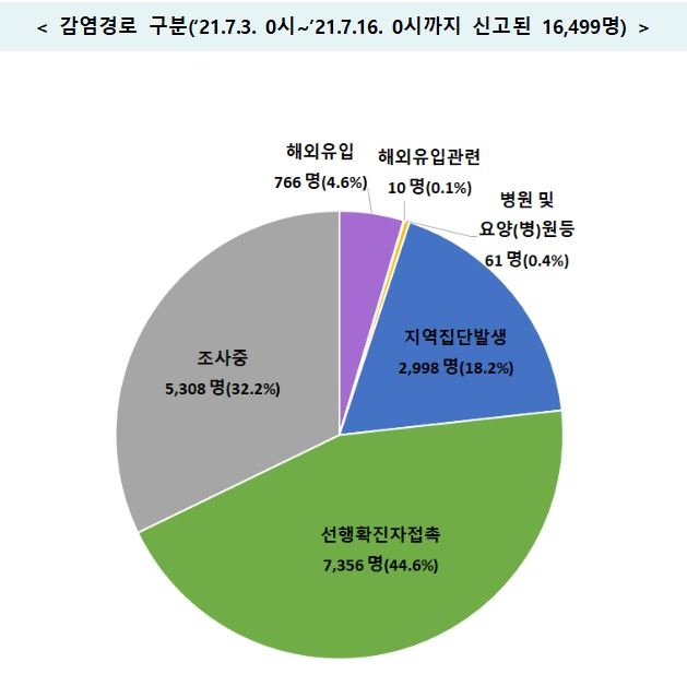 코로나19 전국 확산세 지속…감염경로 '조사중' 32.2% 또 최고치