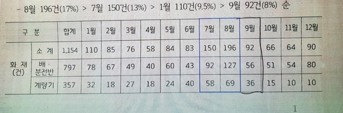 경기도서 5년간 발생한 전기설비 화재 30% 7∼8월 발생