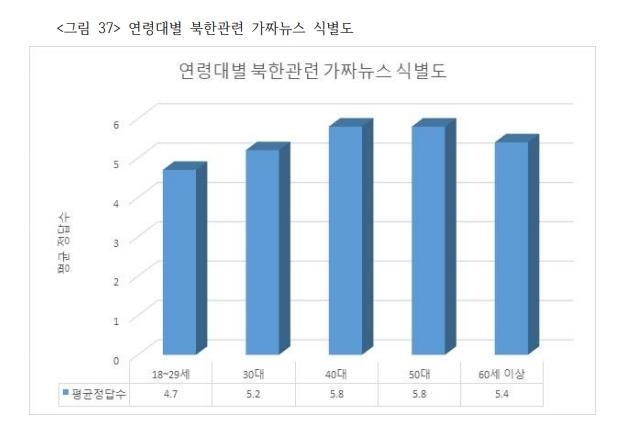 "북한 가짜뉴스에 2030이 더 취약…90년대생 74%, 北에 무관심"