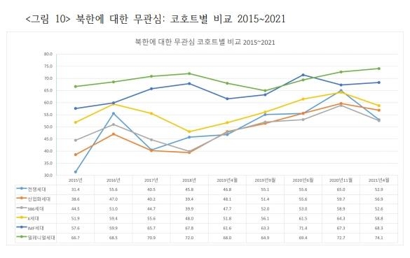 "북한 가짜뉴스에 2030이 더 취약…90년대생 74%, 北에 무관심"