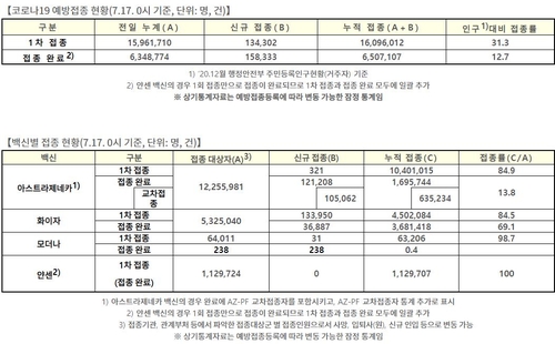 1차접종 총 1천609만6천12명, 인구의 31.3%…잔여백신 293만2천회(종합)