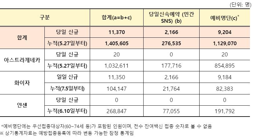 1차접종 총 1천609만6천12명, 인구의 31.3%…잔여백신 293만2천회(종합)