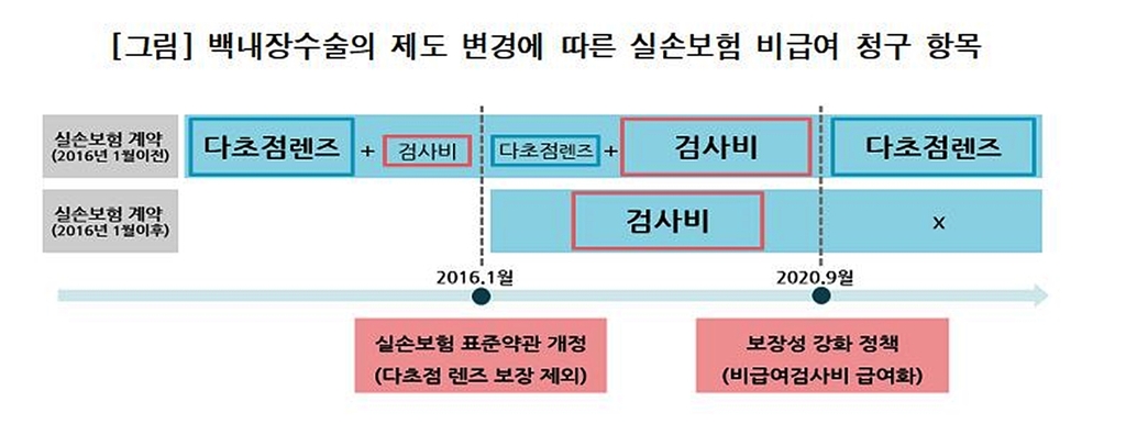 백내장 실손보험금 1조 넘는다…'비급여 가격 널뛰기'