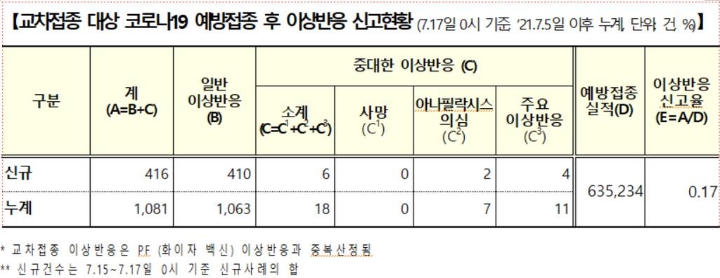 백신 이상반응 신고 사흘간 2천358건↑…사망 2명↑, 인과성 미확인