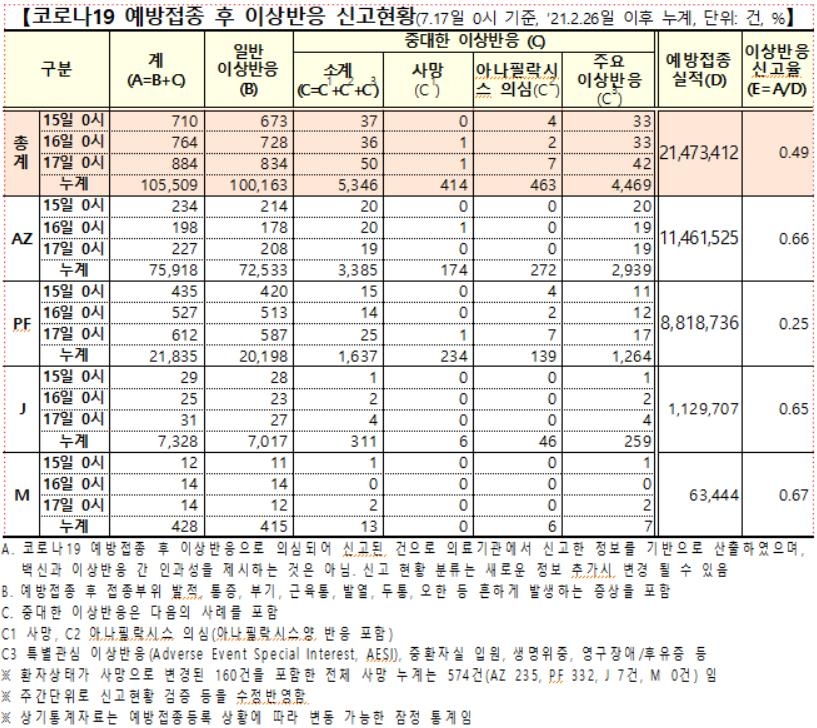 백신 이상반응 신고 사흘간 2천358건↑…사망 2명↑, 인과성 미확인