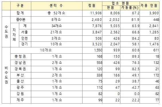 생활치료센터 가동률 67.2%, 충청권 90% 육박…병상부족 우려