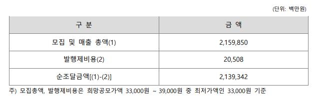 카뱅, 2조원대 IPO 자금 중 자본적정성 확보에 1.5조 투입