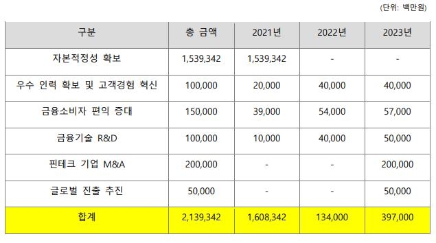 카뱅, 2조원대 IPO 자금 중 자본적정성 확보에 1.5조 투입