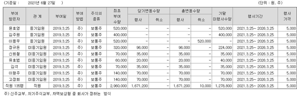 카뱅, 2조원대 IPO 자금 중 자본적정성 확보에 1.5조 투입