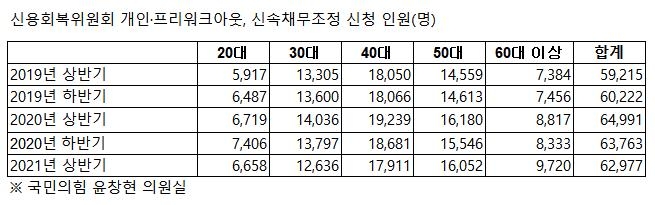 코로나 이후 20대와 50대 이상 채무조정 신청자 늘어