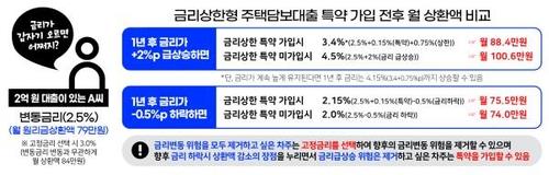 기준금리 인상 초읽기…2년전 실패한 '금리상한 대출' 성공할까(종합)