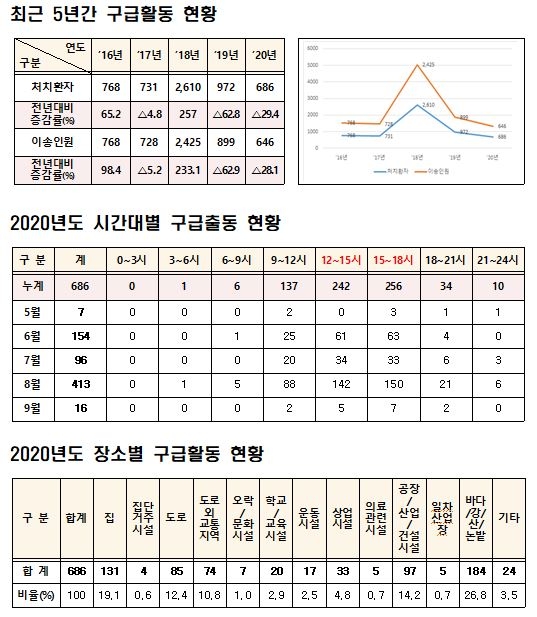 온열질환 119출동 '오후 3∼6시' 최다…폭염대비 출동태세 강화