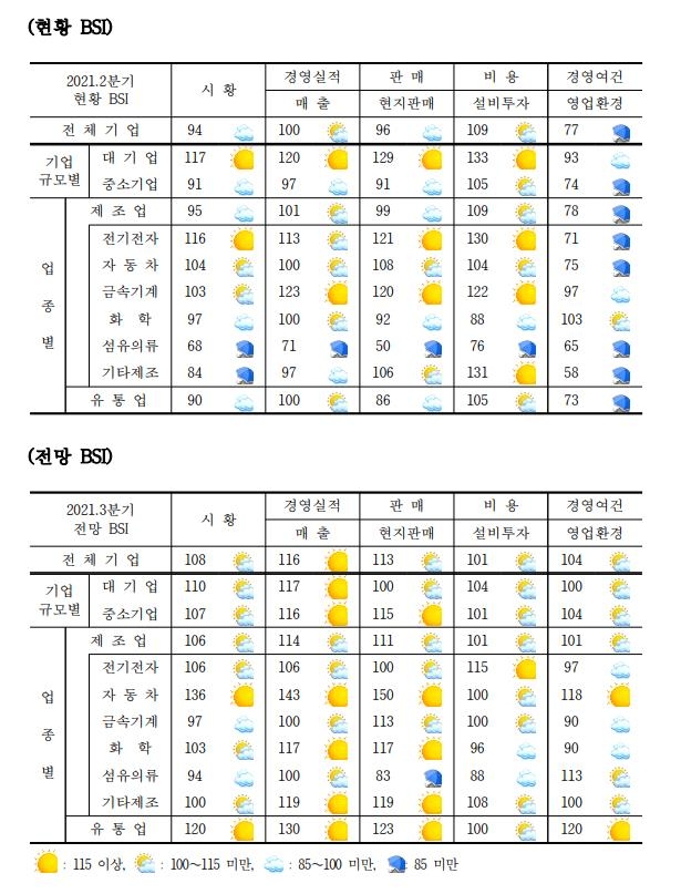 中 진출기업 2분기 매출 3년 만에 최대…3분기엔 둔화 예상