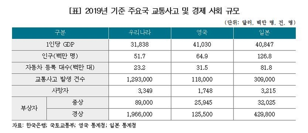 "차보험 가입자 대인배상 부담, 일본의 2.5배"