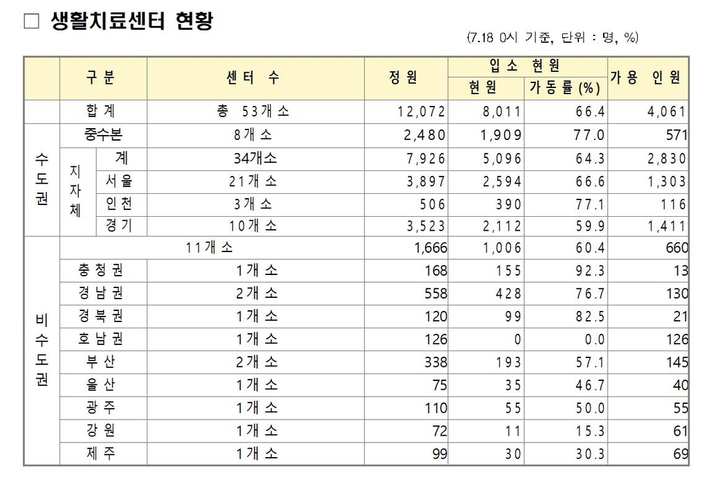 무증상-경증환자 위한 생활치료센터 66% '가동중'…충청은 92.3%