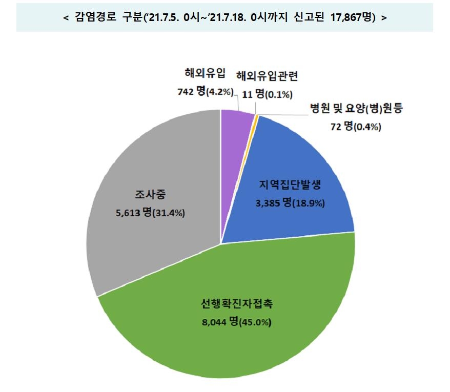 모임-게임방-주점 등 일상감염 지속…감염경로 '조사중' 31.4%