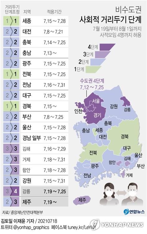 풍선효과 폭발 강릉시, 비수도권 첫 4단계…"셧다운 수준 자제"(종합)