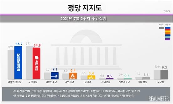 당청 지지율 동반상승…문대통령 45.5%·민주당 36.7%