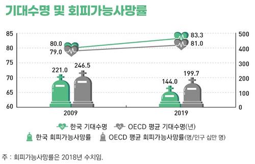 한국인 기대수명 83.3년…자살사망률, OECD 국가 중 최고