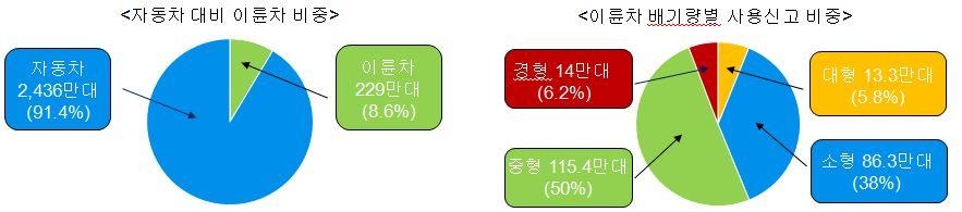 오토바이 안전검사·폐차제도 도입…생애주기별 관리방안 만든다