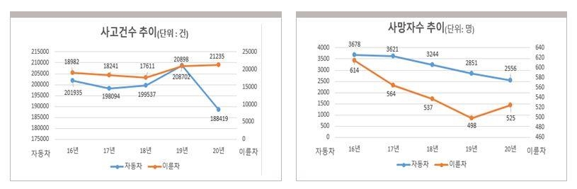 오토바이 안전검사·폐차제도 도입…생애주기별 관리방안 만든다