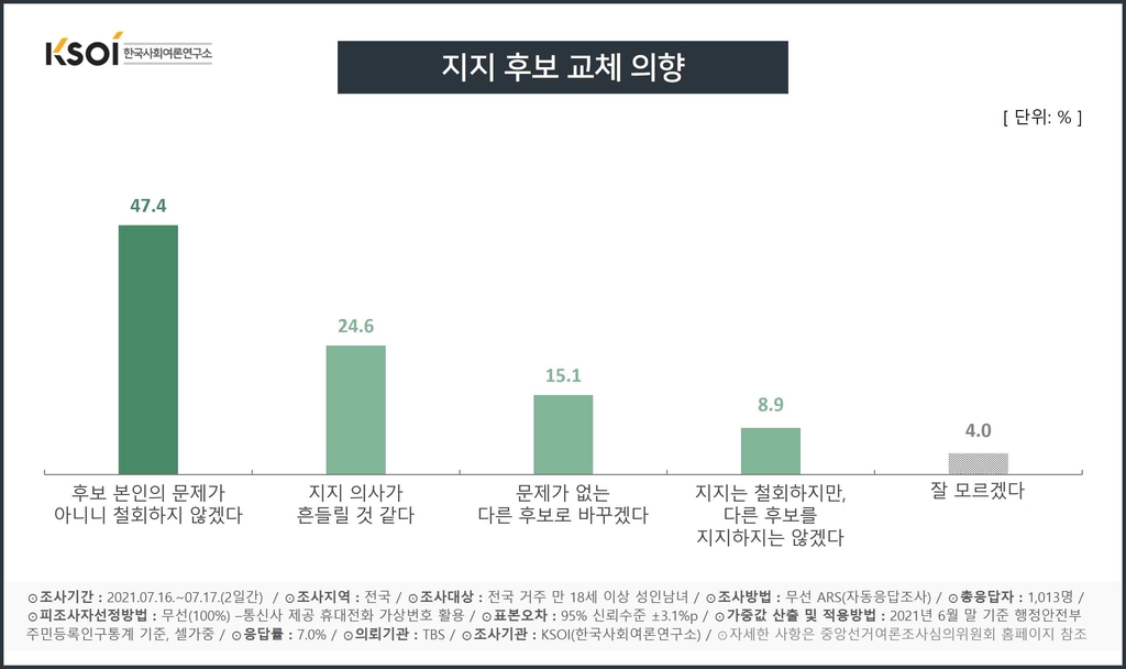 "국민 47.4％, 대선후보 가족문제 있어도 지지철회 안해"