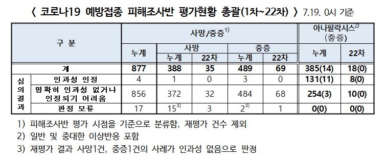 이틀간 이상반응 신고 686건 늘어…사망 2명↑, 인과성 미확인(종합)