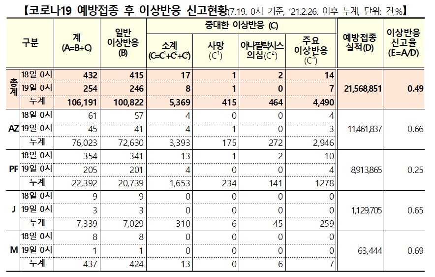 이틀간 이상반응 신고 686건 늘어…사망 2명↑, 인과성 미확인(종합)