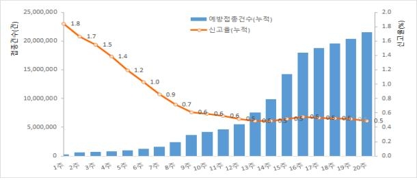 이틀간 이상반응 신고 686건 늘어…사망 2명↑, 인과성 미확인(종합)