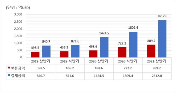 상반기 외화주식 결제 238조…반기 역대 최대