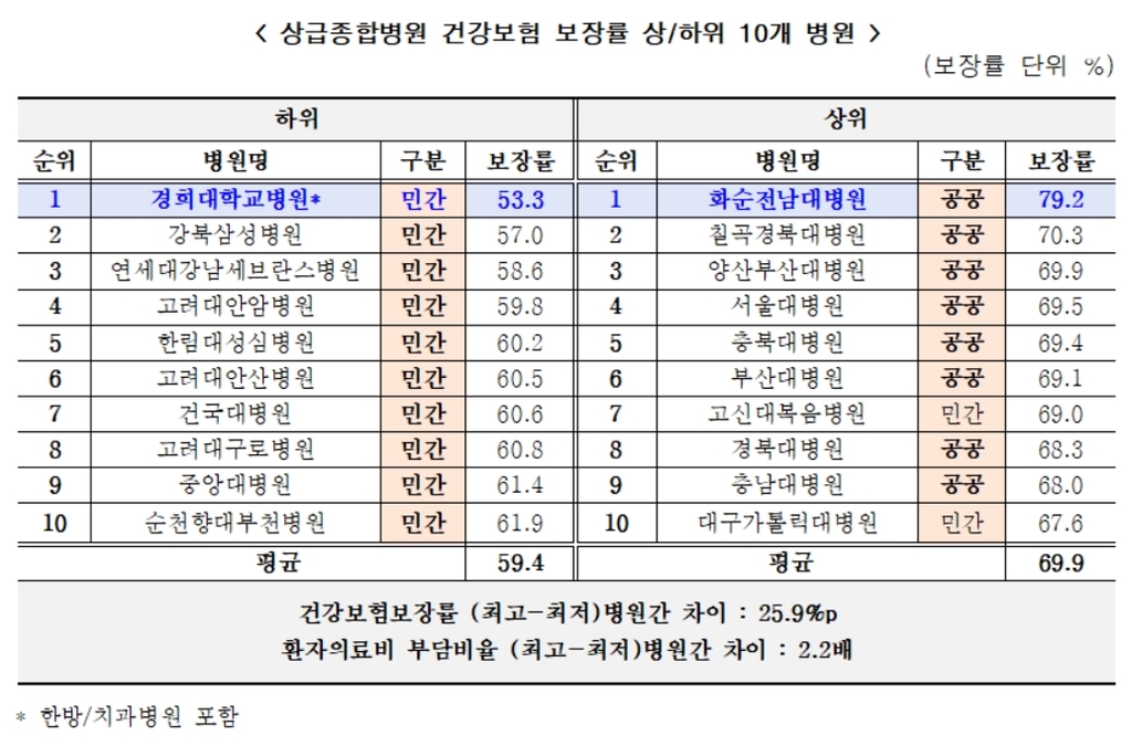 "상급종합병원 환자 부담, 민간이 최대 2.2배 높아"