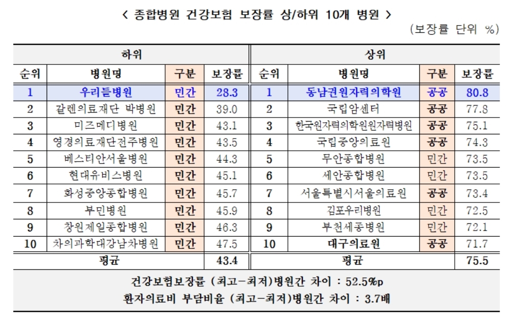 "상급종합병원 환자 부담, 민간이 최대 2.2배 높아"