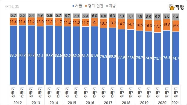 서울 아파트·빌라 등 외지인 매입 비중 9년새 17%→25%