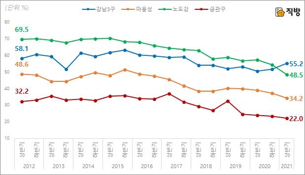 서울 아파트·빌라 등 외지인 매입 비중 9년새 17%→25%