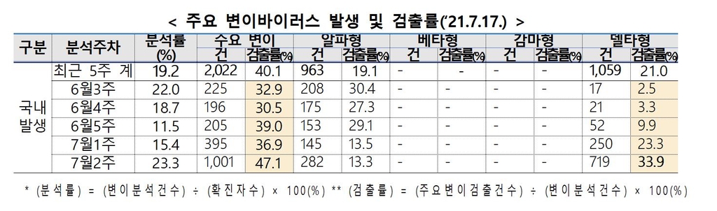 국내 확진자 중 '델타변이' 일주일새 719명↑…신규 변이 중 72%