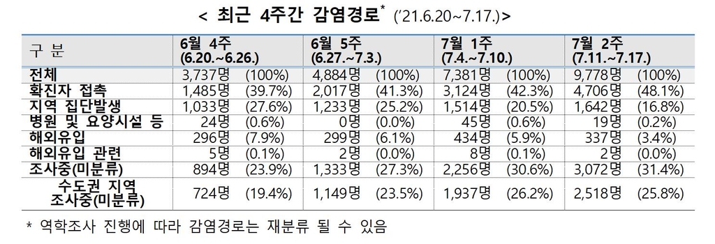 어린이집-학원-학교 등 일상감염 확산…감염경로 '조사중' 31.4%