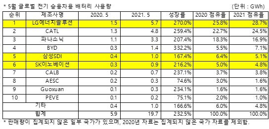 LG에너지솔루션, 5월 전기차 배터리 1위…작년 12월 이후 처음