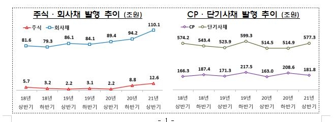 상반기 주식 12.6조·회사채 110조 발행…역대 최대