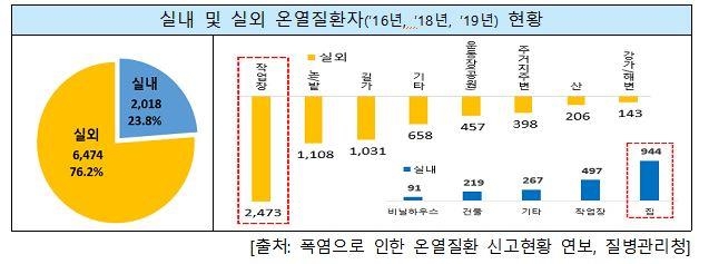 최근 10년간 온열질환자 1만5천명 발생…"한낮 야외작업 삼가야"