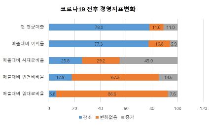 음식점 78% 코로나로 매출 감소…"대안 없어 폐업도 못한다"