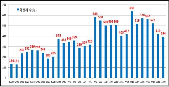 서울 하루 검사자 8만명대 급증…확진율도 1%로 상승(종합)