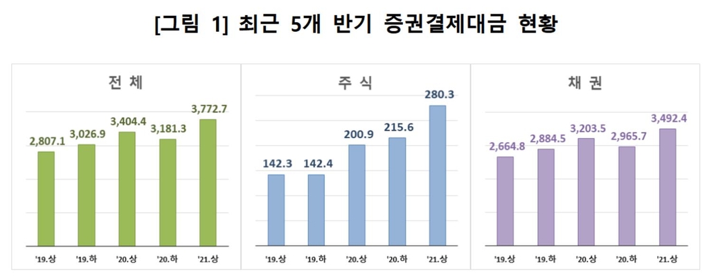 상반기 국내 증권결제대금 3천773조…역대 최대