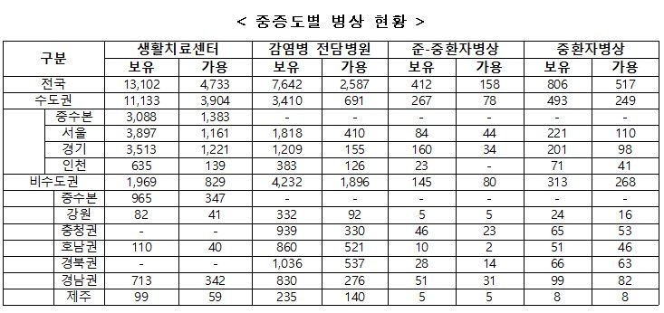 생활치료센터 가동률 63.9%…중환자 병상은 517개 여유