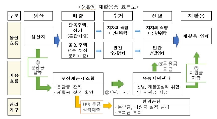 제조사 회수·재활용 의무품목에 팔레트 등 17개 추가…총 29개