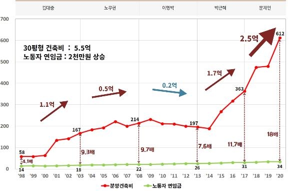 "아파트 건축비, 2015년 분양가 상한제 폐지 이후 폭등"