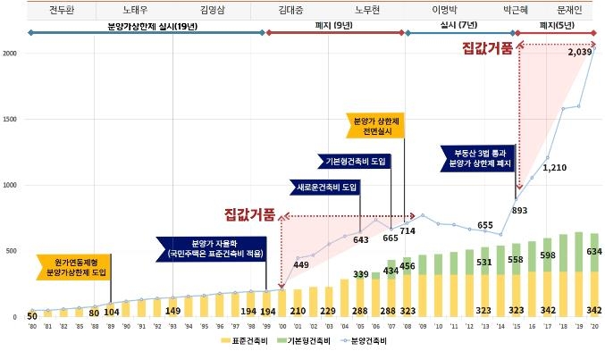 "아파트 건축비, 2015년 분양가 상한제 폐지 이후 폭등"