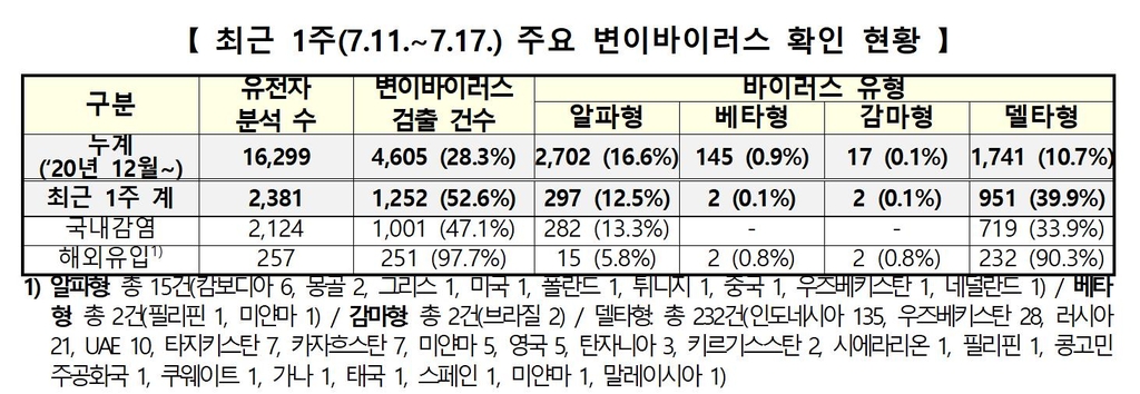 1주간 델타 변이 951명↑ 76% 차지…"속도 빨라 수주내 우점화 가능"