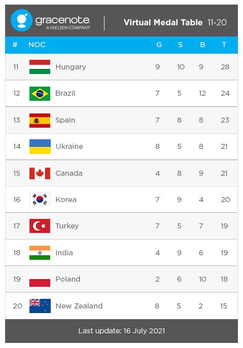 [올림픽] 그레이스노트 메달 전망서 한국 금메달 7개로 10위권 밖