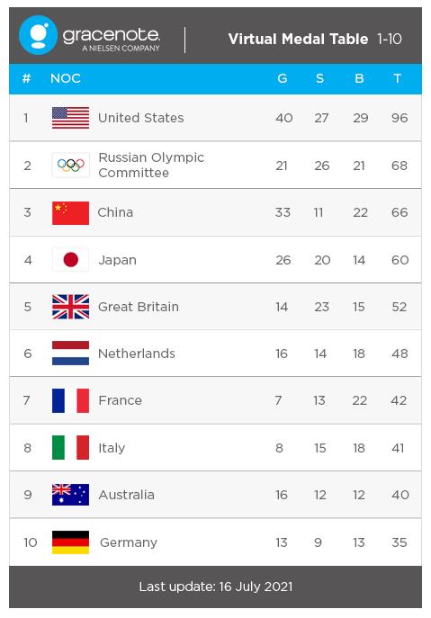 [올림픽] 그레이스노트 메달 전망서 한국 금메달 7개로 10위권 밖